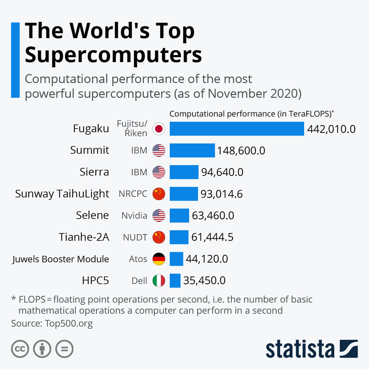 Лучшие суперкомпьютеры мира